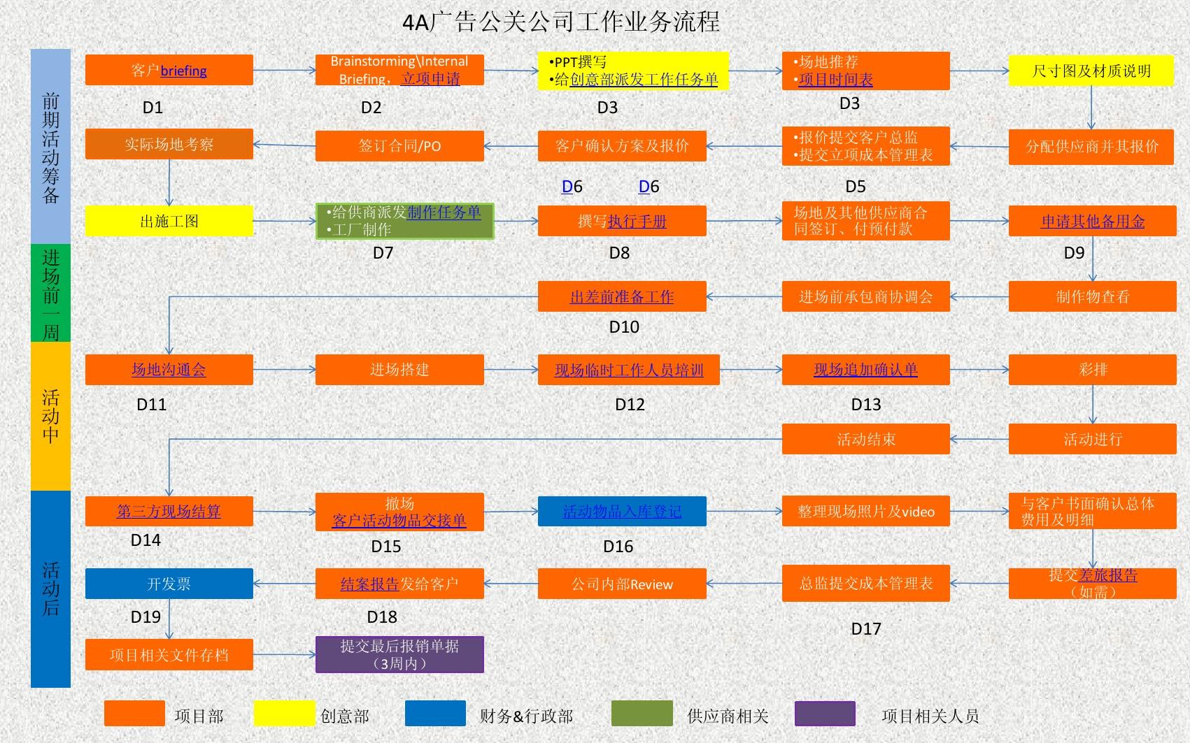 全球4A广告公司广告业务流程全解析