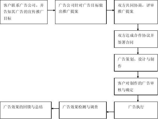广告公司业务流程全解析 从客户需求到广告落地的实战路径